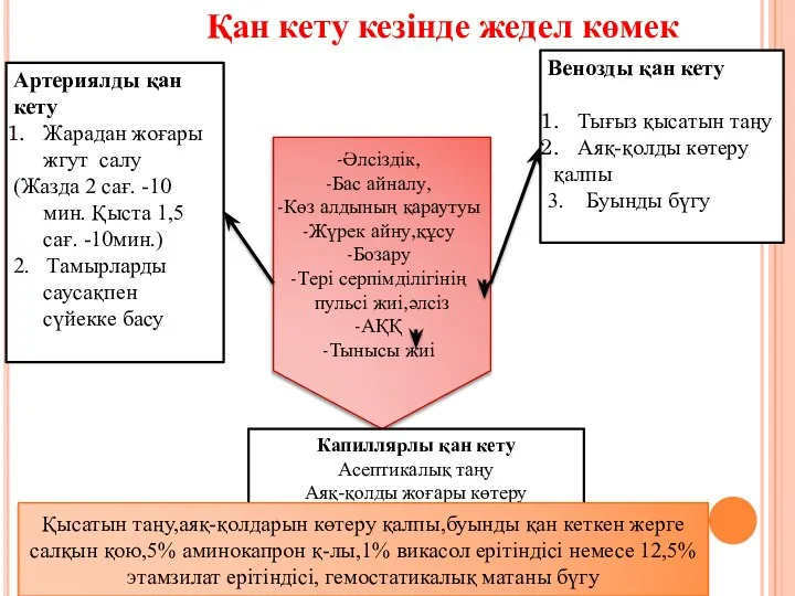 Әлсіздік, Бас айналу, Көз алдының қараутуы Жүрек айну,құсу Бозару Тері серпімділігінің