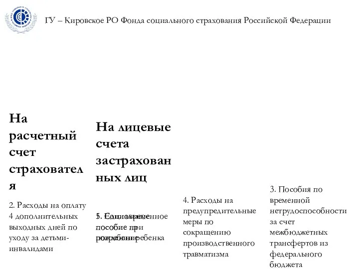 ГУ – Кировское РО Фонда социального страхования Российской Федерации