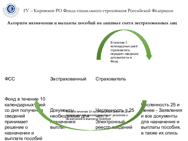 ГУ – Кировское РО Фонда социального страхования Российской Федерации В течение