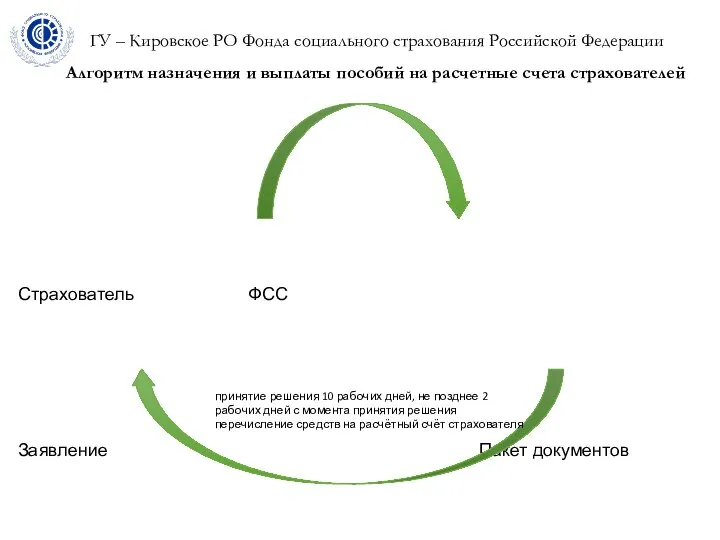 ГУ – Кировское РО Фонда социального страхования Российской Федерации Алгоритм назначения