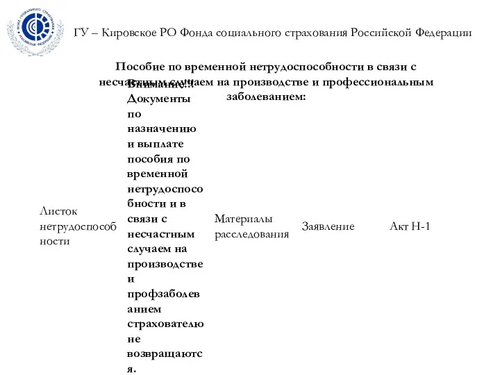 ГУ – Кировское РО Фонда социального страхования Российской Федерации Пособие по