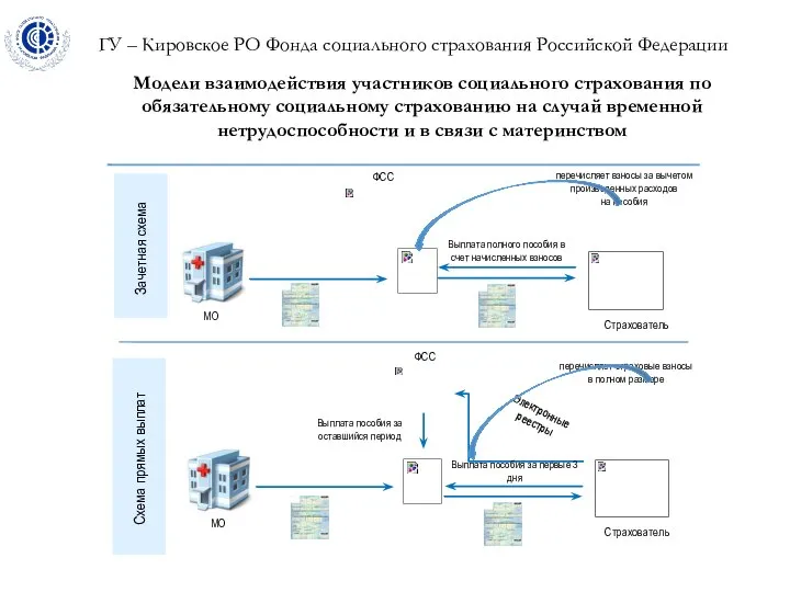 ГУ – Кировское РО Фонда социального страхования Российской Федерации Выплата полного