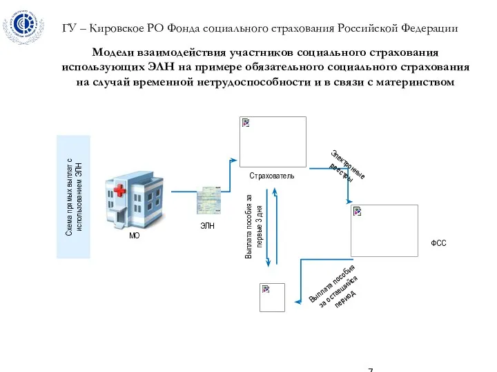 ГУ – Кировское РО Фонда социального страхования Российской Федерации Модели взаимодействия