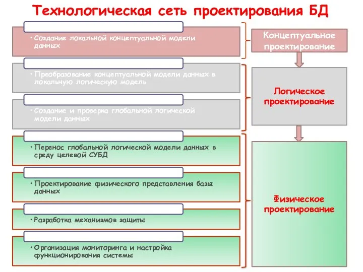 Тех­нологическая сеть проектирования БД Концептуальное проектирование Логическое проектирование Физическое проектирование