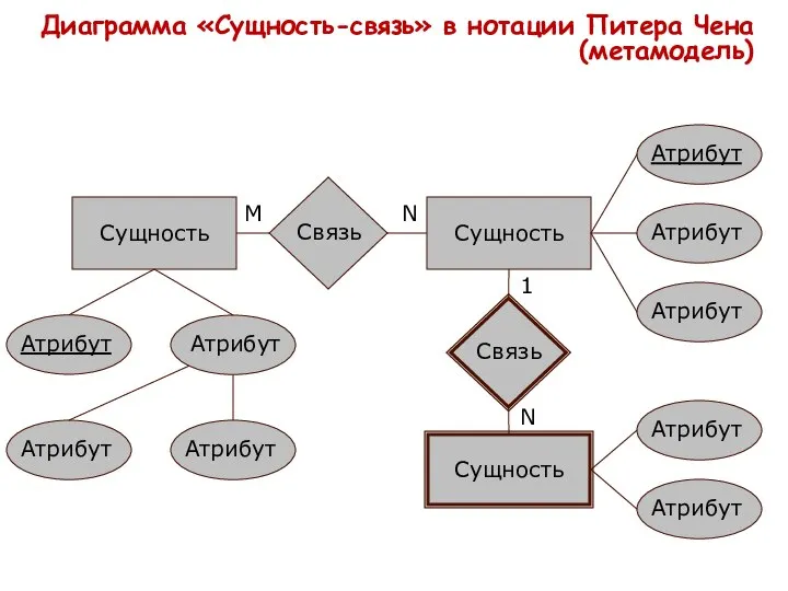 Диаграмма «Сущность-связь» в нотации Питера Чена (метамодель) Сущность Атрибут Атрибут Связь