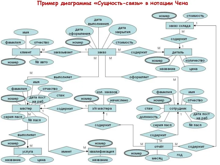 Пример диаграммы «Сущность-связь» в нотации Чена