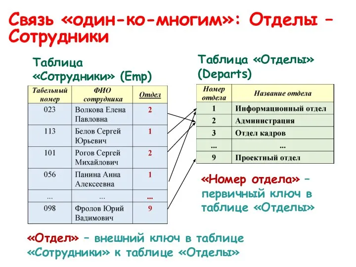 Связь «один-ко-многим»: Отделы – Сотрудники «Отдел» – внешний ключ в таблице