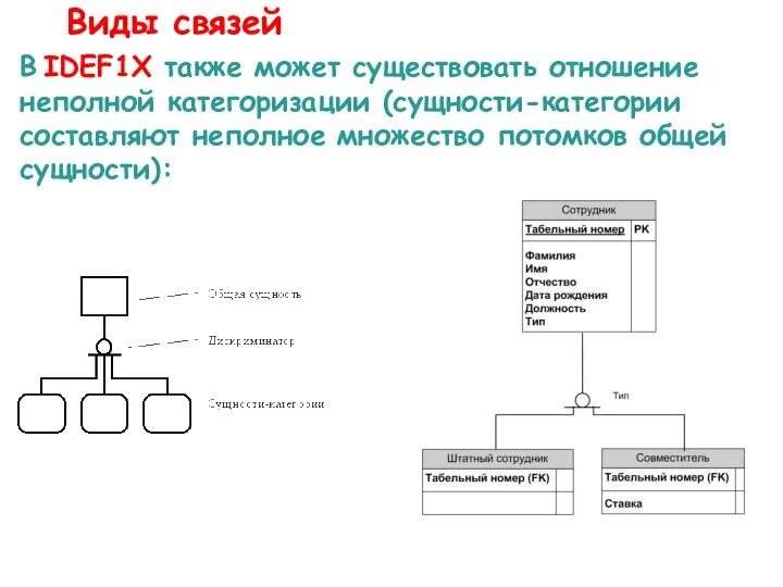 Виды связей