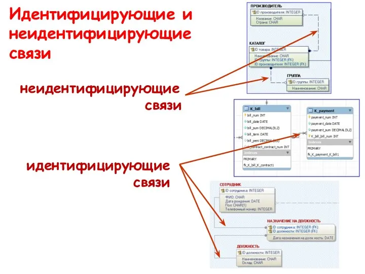 Идентифицирующие и неидентифицирующие связи неидентифицирующие связи идентифицирующие связи