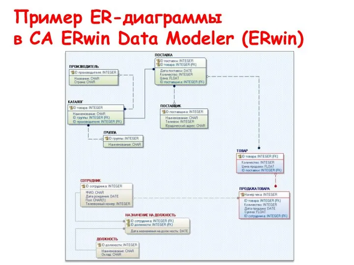 Пример ER-диаграммы в CA ERwin Data Modeler (ERwin)