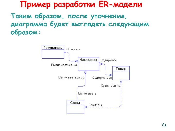 Таким образом, после уточнения, диаграмма будет выглядеть следующим образом: Пример разработки ER-модели