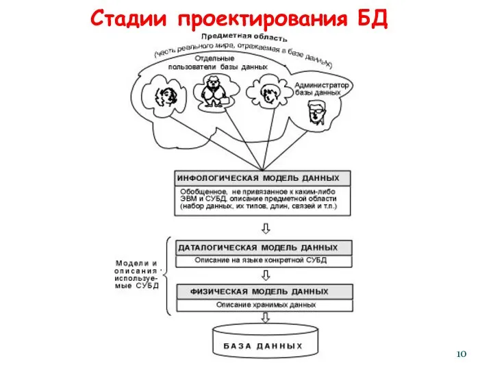 Стадии проектирования БД