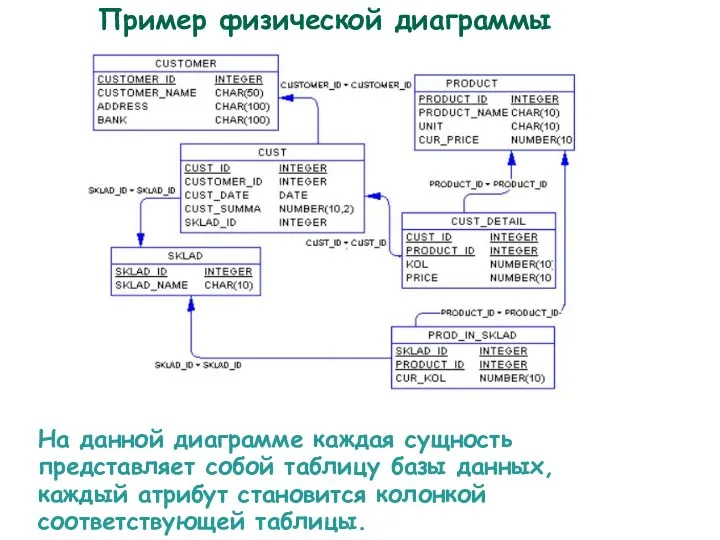 Пример физической диаграммы На данной диаграмме каждая сущность представляет собой таблицу