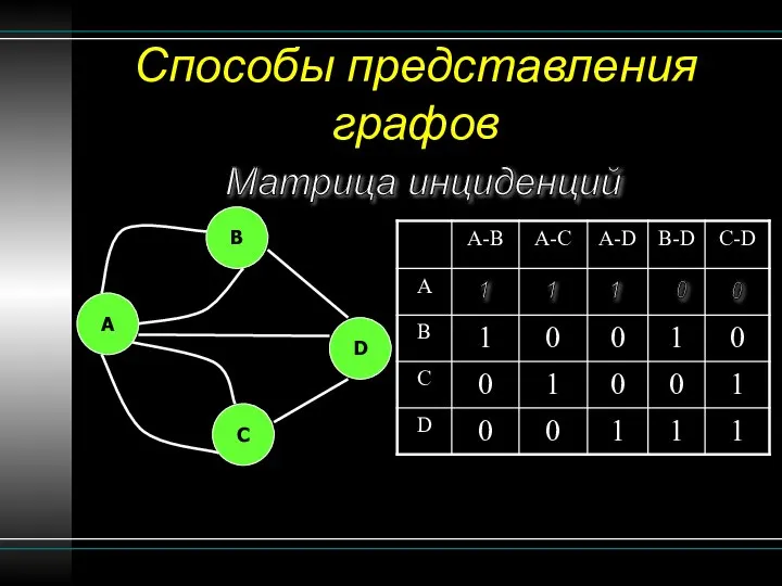 Способы представления графов Матрица инциденций 1 B A C D 1 1 0 0