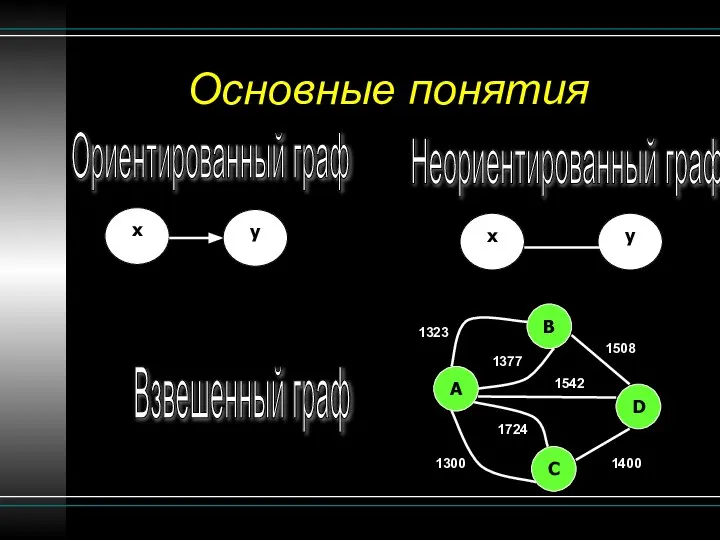 Основные понятия Ориентированный граф Неориентированный граф x y x y Взвешенный граф