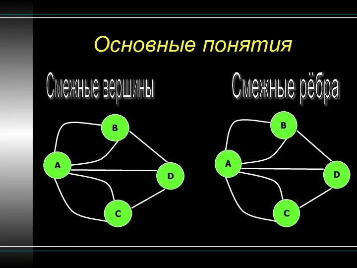 Основные понятия Смежные вершины Смежные рёбра B A C D B A C D