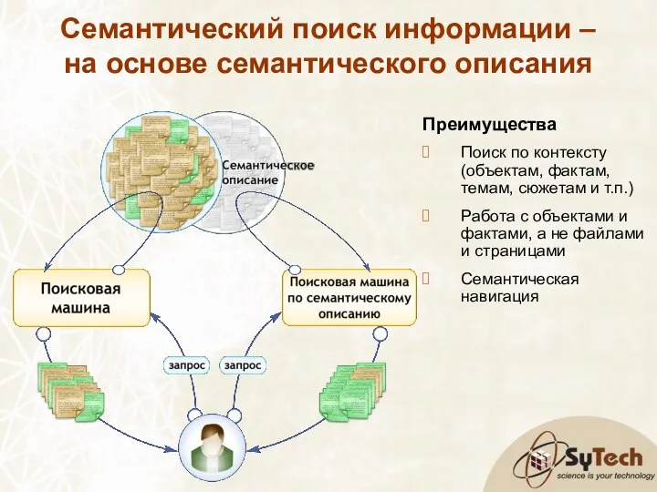 Семантический поиск информации – на основе семантического описания Преимущества Поиск по