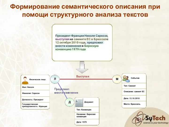 Формирование семантического описания при помощи структурного анализа текстов Выступая Предложил внести изменения