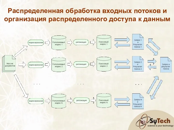 Распределенная обработка входных потоков и организация распределенного доступа к данным