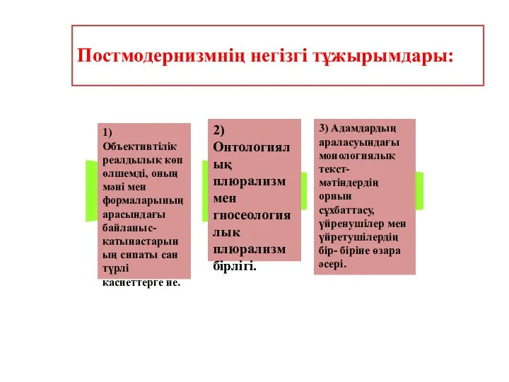 Постмодернизмнің негізгі тұжырымдары: 1)Объективтілік реалдылық көп өлшемді, оның мәні мен формаларының