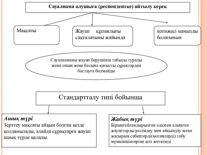 Сауалнама алушыға (респондентке) айтылу керек Мақсаты Жауап құпиялығы сақталатыны жайында нәтижесі