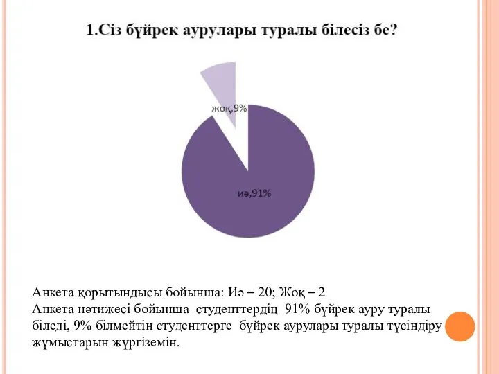 Анкета қорытындысы бойынша: Иә – 20; Жоқ – 2 Анкета нәтижесі