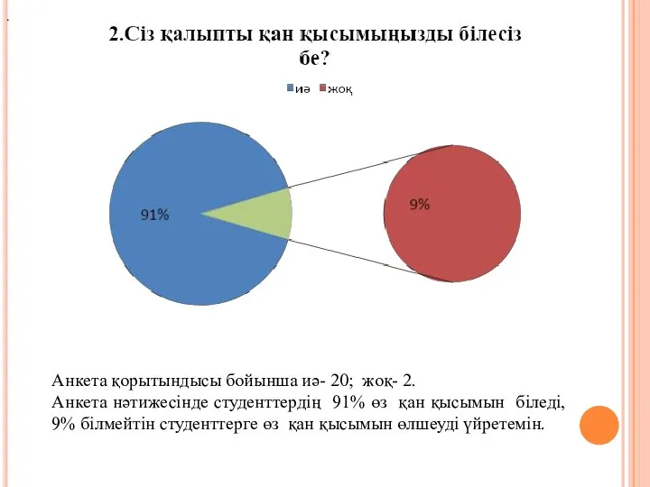 . Анкета қорытындысы бойынша иә- 20; жоқ- 2. Анкета нәтижесінде студенттердің