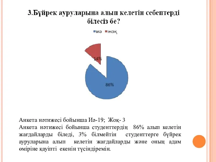 Анкета нәтижесі бойынша Иә-19; Жоқ- 3 Анкета нәтижесі бойынша студенттердің 86%