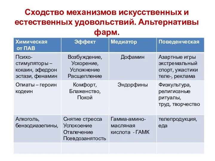 Сходство механизмов искусственных и естественных удовольствий. Альтернативы фарм.