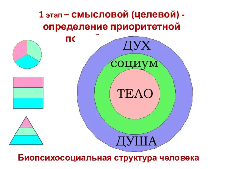 Биопсихосоциальная структура человека 1 этап – смысловой (целевой) - определение приоритетной потребности из 3-х