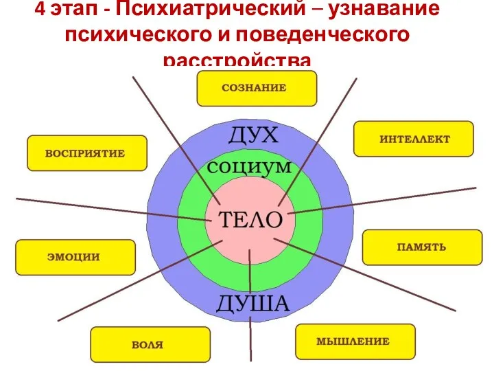 4 этап - Психиатрический – узнавание психического и поведенческого расстройства