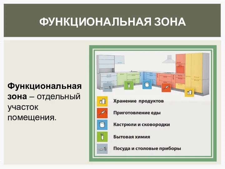 ФУНКЦИОНАЛЬНАЯ ЗОНА Функциональная зона – отдельный участок помещения.