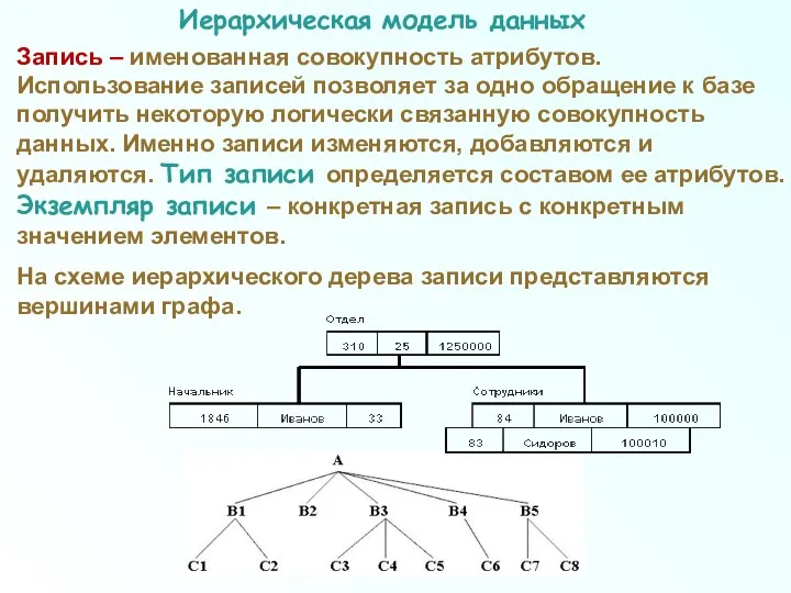 Иерархическая модель данных Запись – именованная совокупность атрибутов. Использование записей позволяет