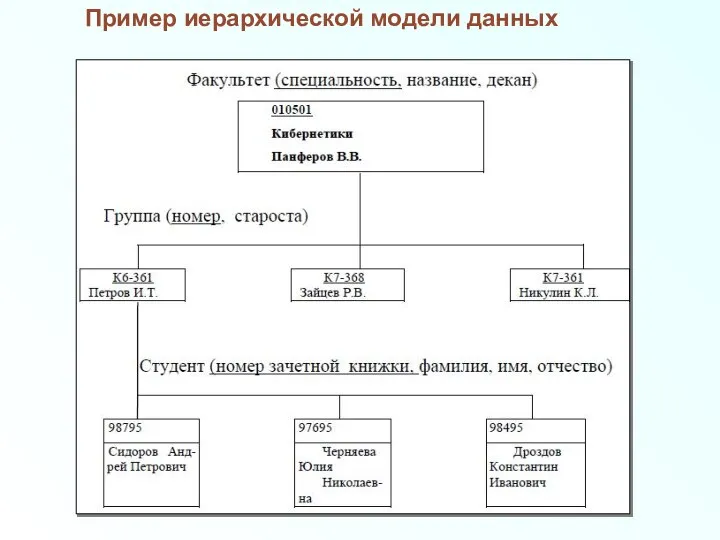 Пример иерархической модели данных