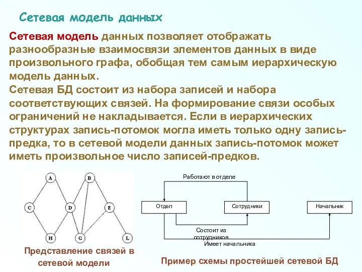 Сетевая модель данных Сетевая модель данных позволяет отображать разнообразные взаимосвязи элементов