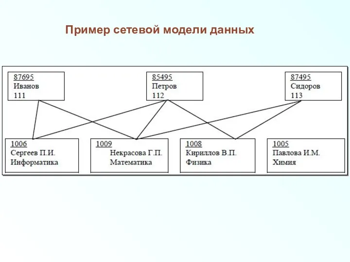 Пример сетевой модели данных