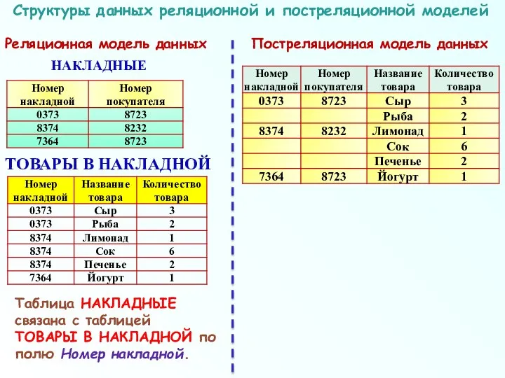 Структуры данных реляционной и постреляционной моделей Реляционная модель данных Постреляционная модель