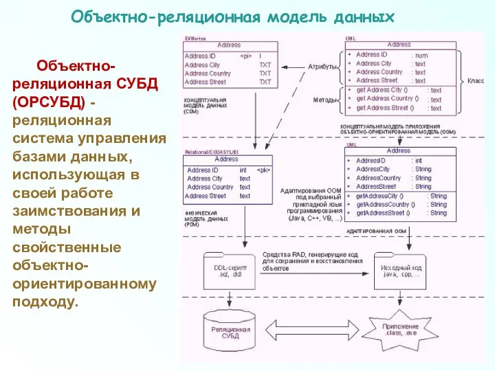 Объектно-реляционная модель данных Объектно-реляционная СУБД (ОРСУБД) - реляционная система управления базами