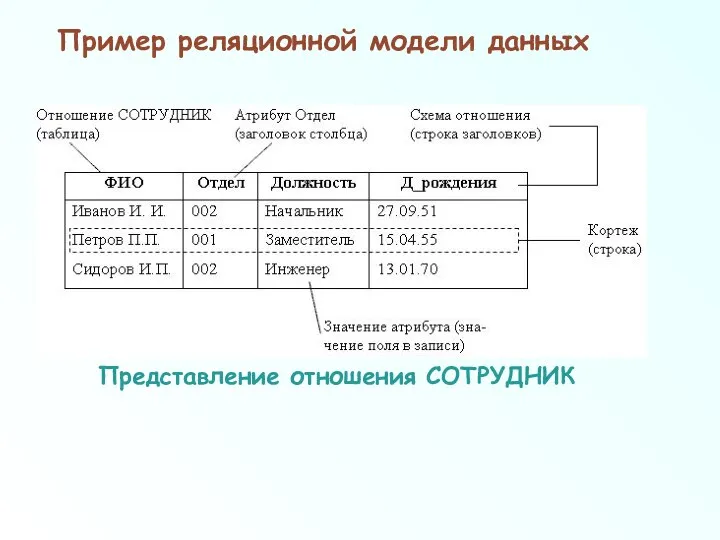 Представление отношения СОТРУДНИК Пример реляционной модели данных