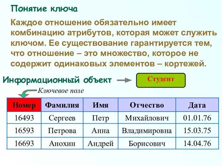 Каждое отношение обязательно имеет комбинацию атрибутов, которая может служить ключом. Ее