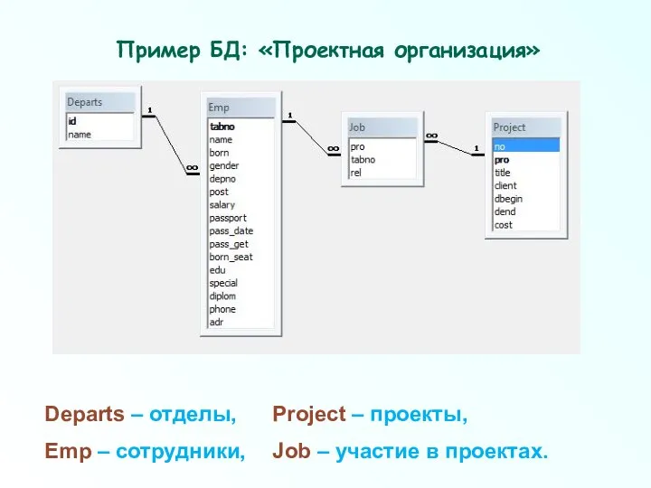Пример БД: «Проектная организация» Departs – отделы, Project – проекты, Emp