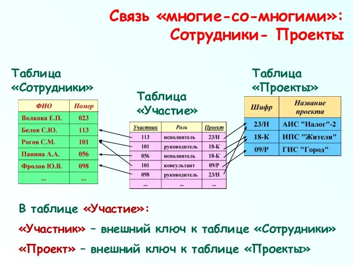 В таблице «Участие»: «Участник» – внешний ключ к таблице «Сотрудники» «Проект»