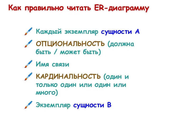 Как правильно читать ER-диаграмму Каждый экземпляр сущности A ОПЦИОНАЛЬНОСТЬ (должна быть