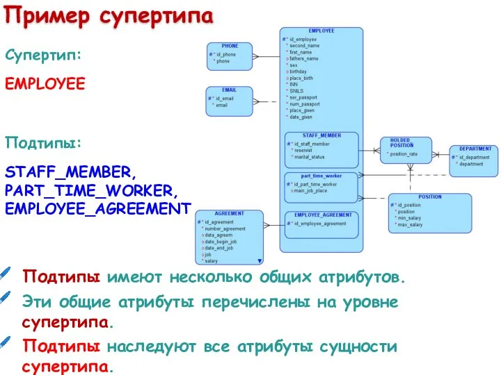 Пример супертипа Супертип: EMPLOYEE Подтипы: STAFF_MEMBER, PART_TIME_WORKER, EMPLOYEE_AGREEMENT Подтипы имеют несколько