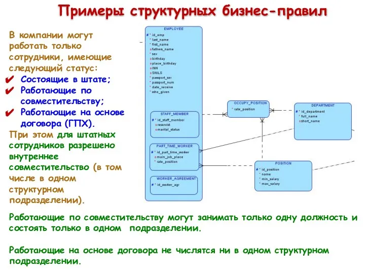 Примеры структурных бизнес-правил В компании могут работать только сотрудники, имеющие следующий