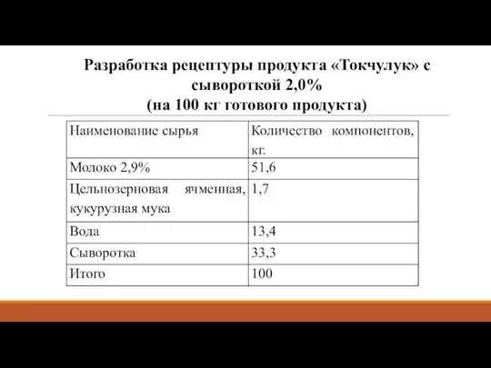 Разработка рецептуры продукта «Токчулук» с сывороткой 2,0% (на 100 кг готового продукта)