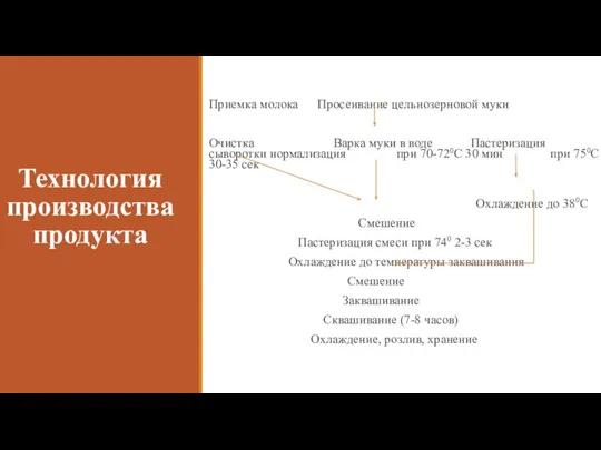 Технология производства продукта Приемка молока Просеивание цельнозерновой муки Очистка Варка муки