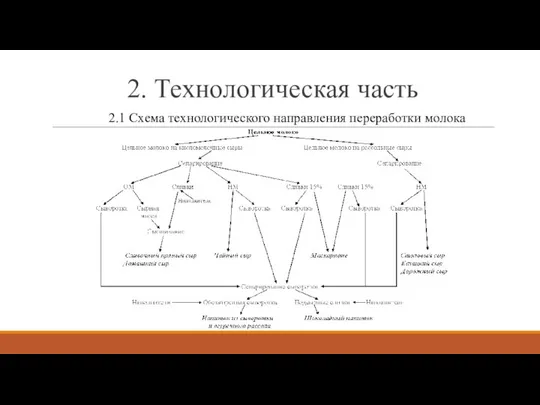 2. Технологическая часть 2.1 Схема технологического направления переработки молока