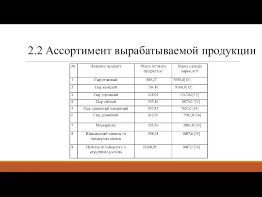 2.2 Ассортимент вырабатываемой продукции