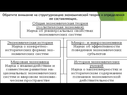 Обратите внимание на структуризацию экономической теории и определения ее составляющих.